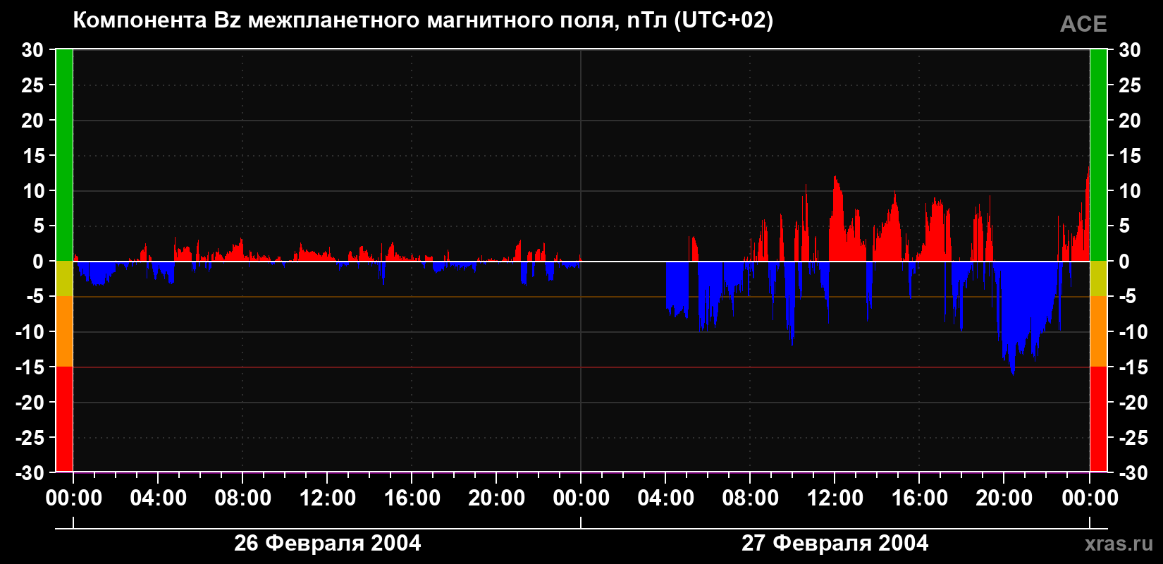 Компонента Bz магнитного поля солнечного ветра