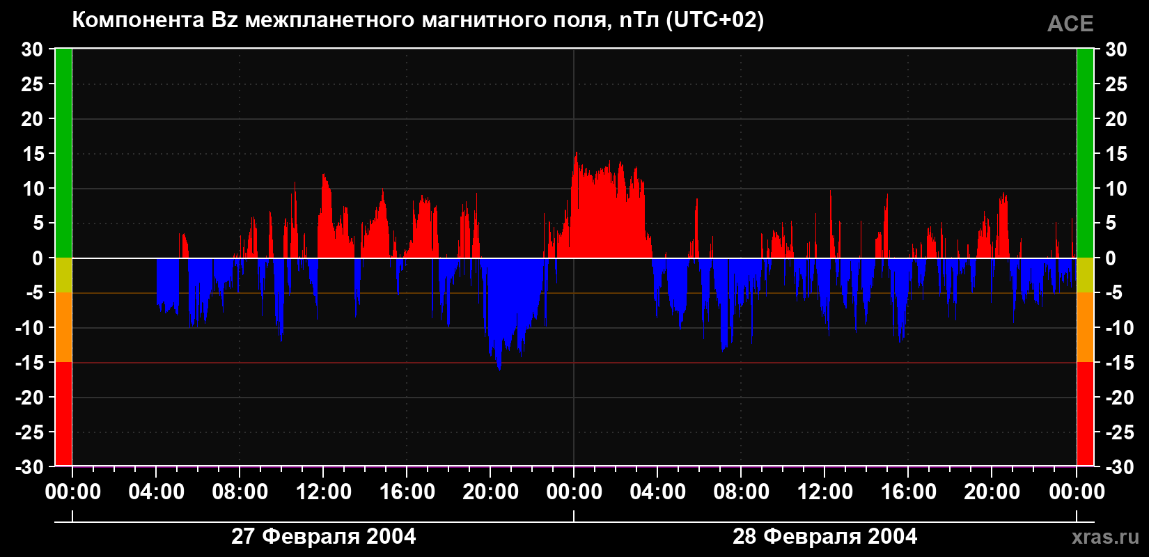 Компонента Bz магнитного поля солнечного ветра
