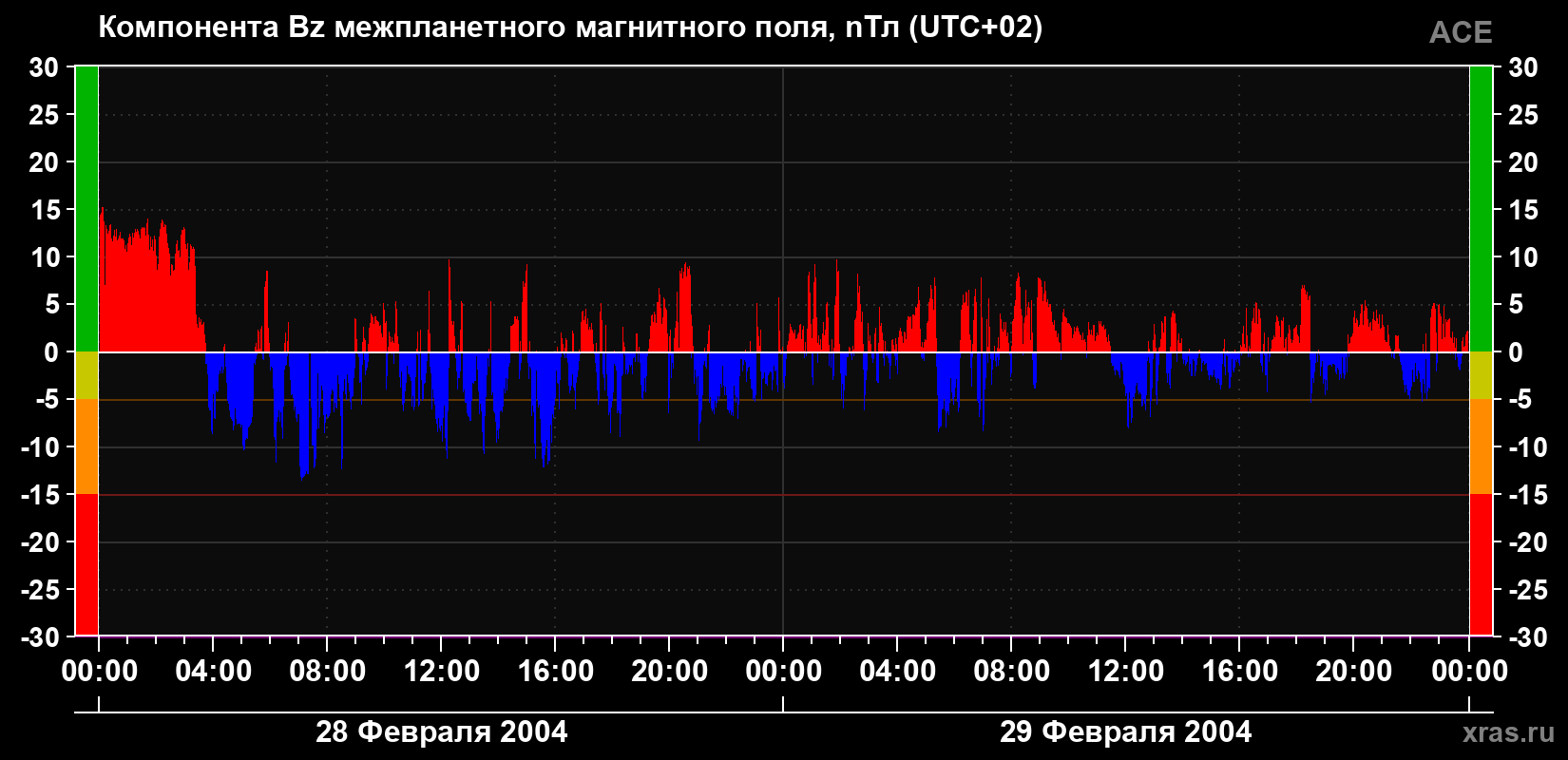 Компонента Bz магнитного поля солнечного ветра
