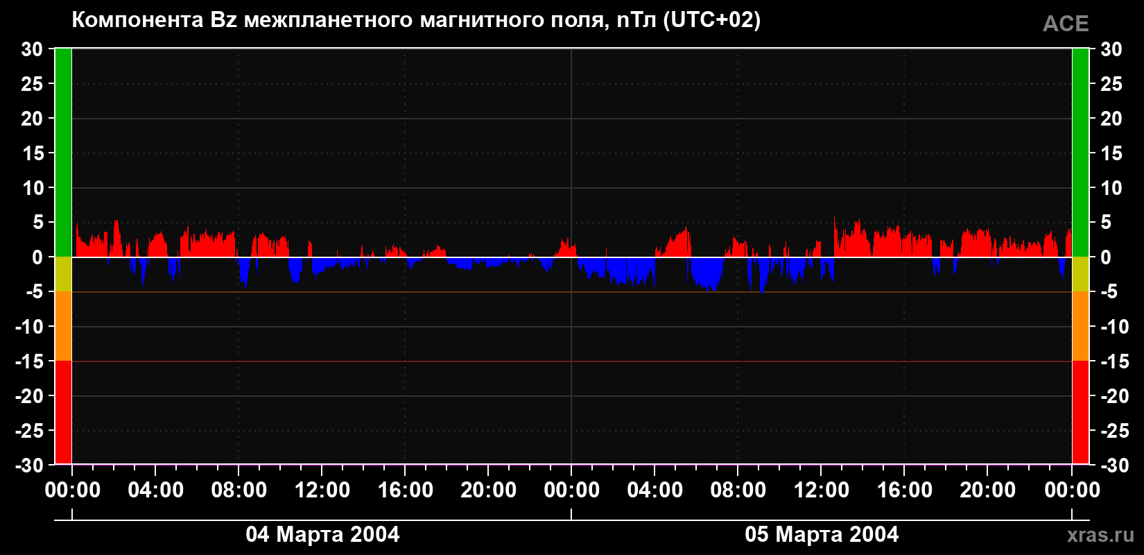 Компонента Bz магнитного поля солнечного ветра