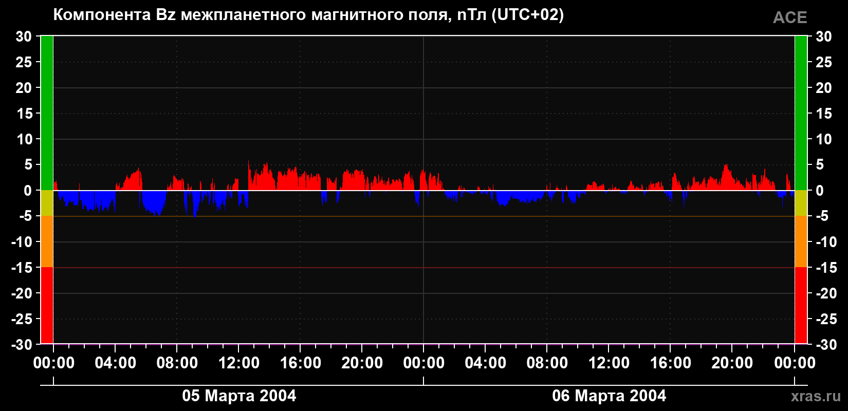 Компонента Bz магнитного поля солнечного ветра