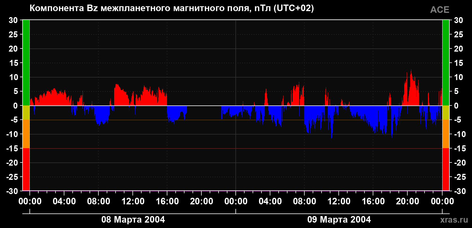 Компонента Bz магнитного поля солнечного ветра