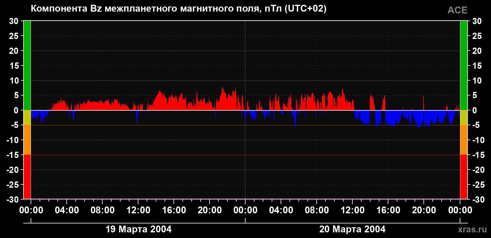 Компонента Bz магнитного поля солнечного ветра