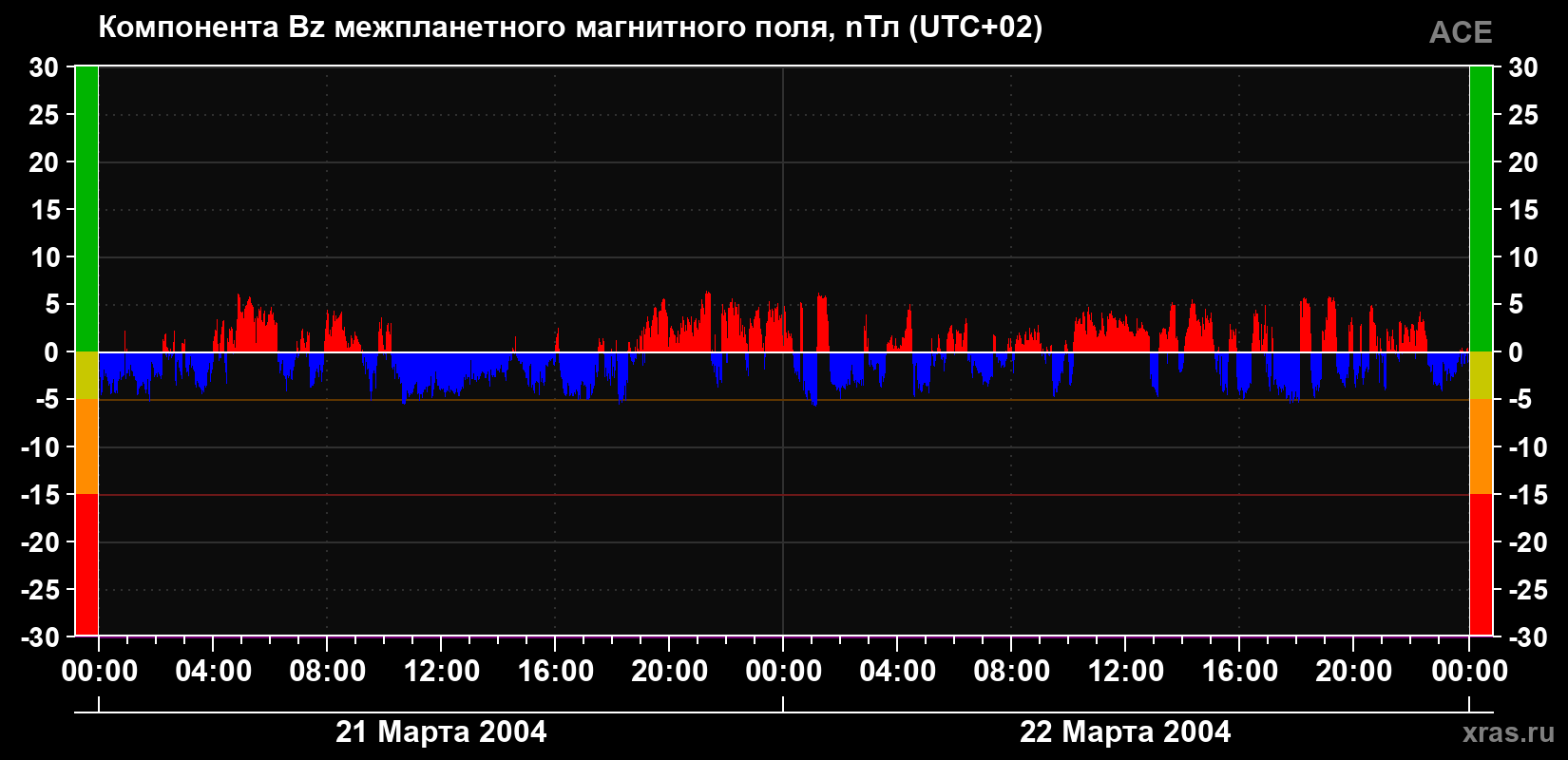 Компонента Bz магнитного поля солнечного ветра
