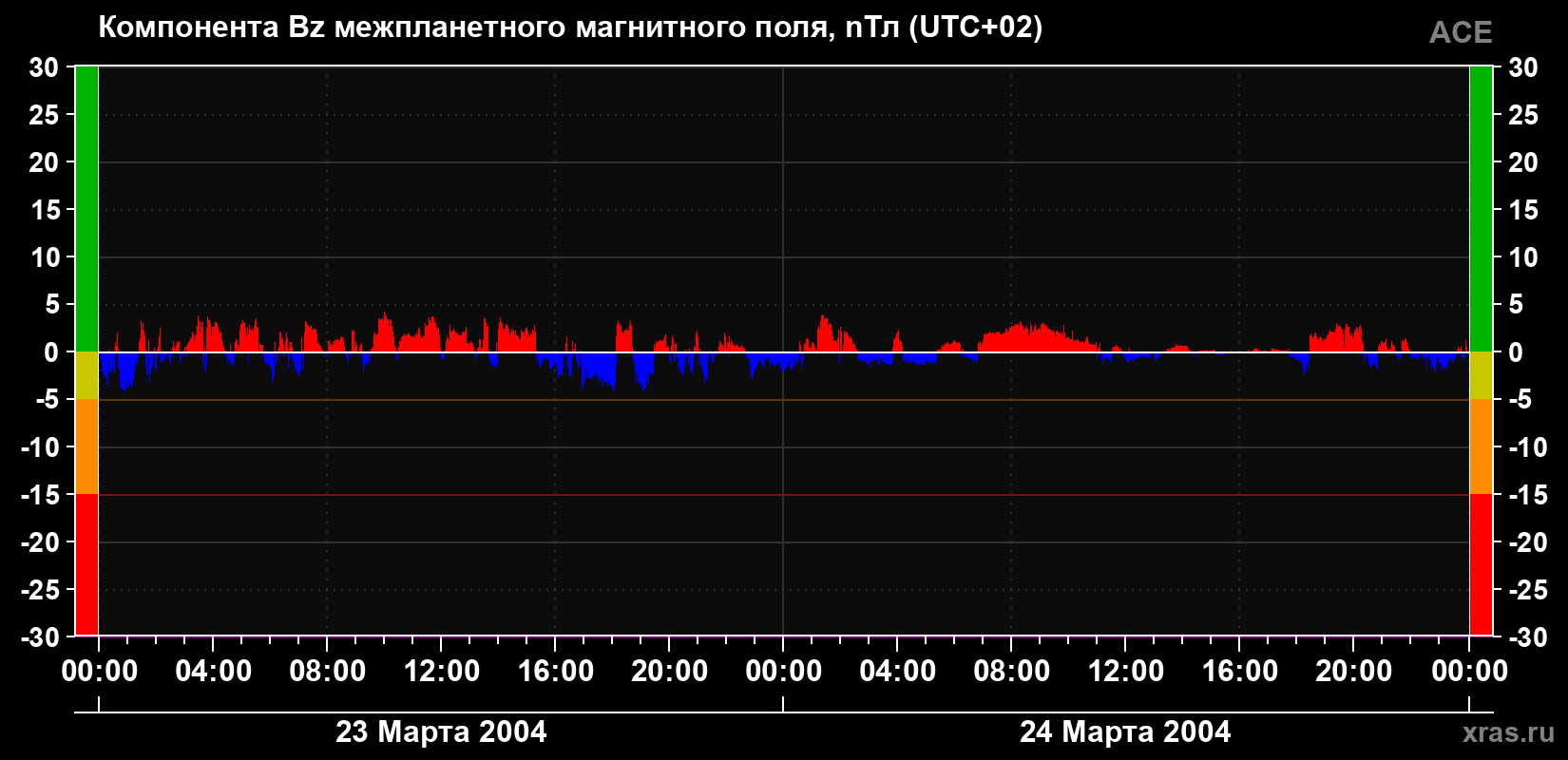 Компонента Bz магнитного поля солнечного ветра