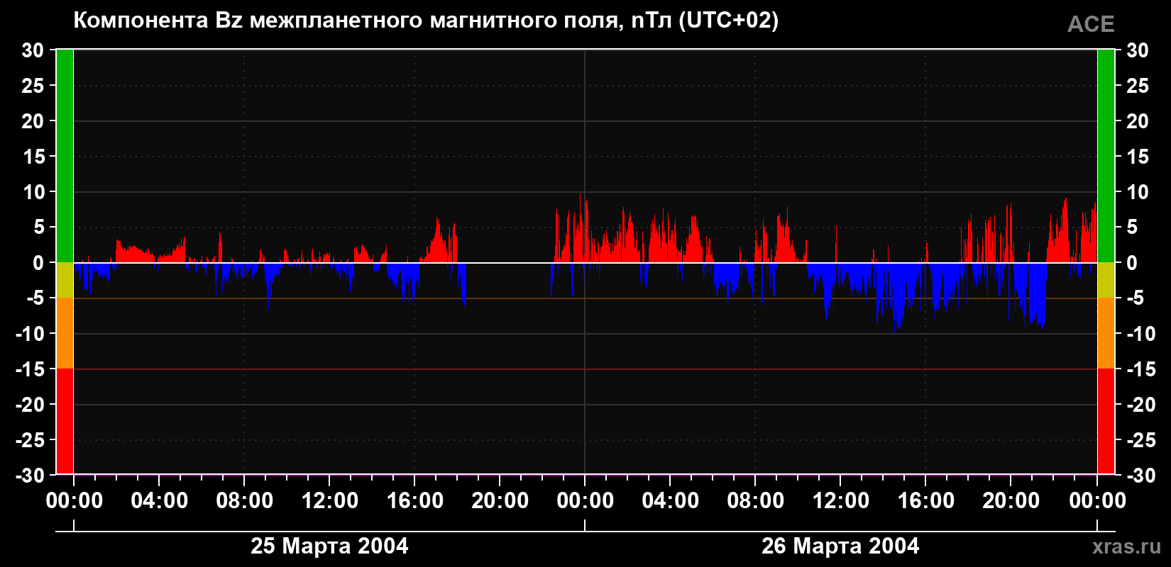 Компонента Bz магнитного поля солнечного ветра