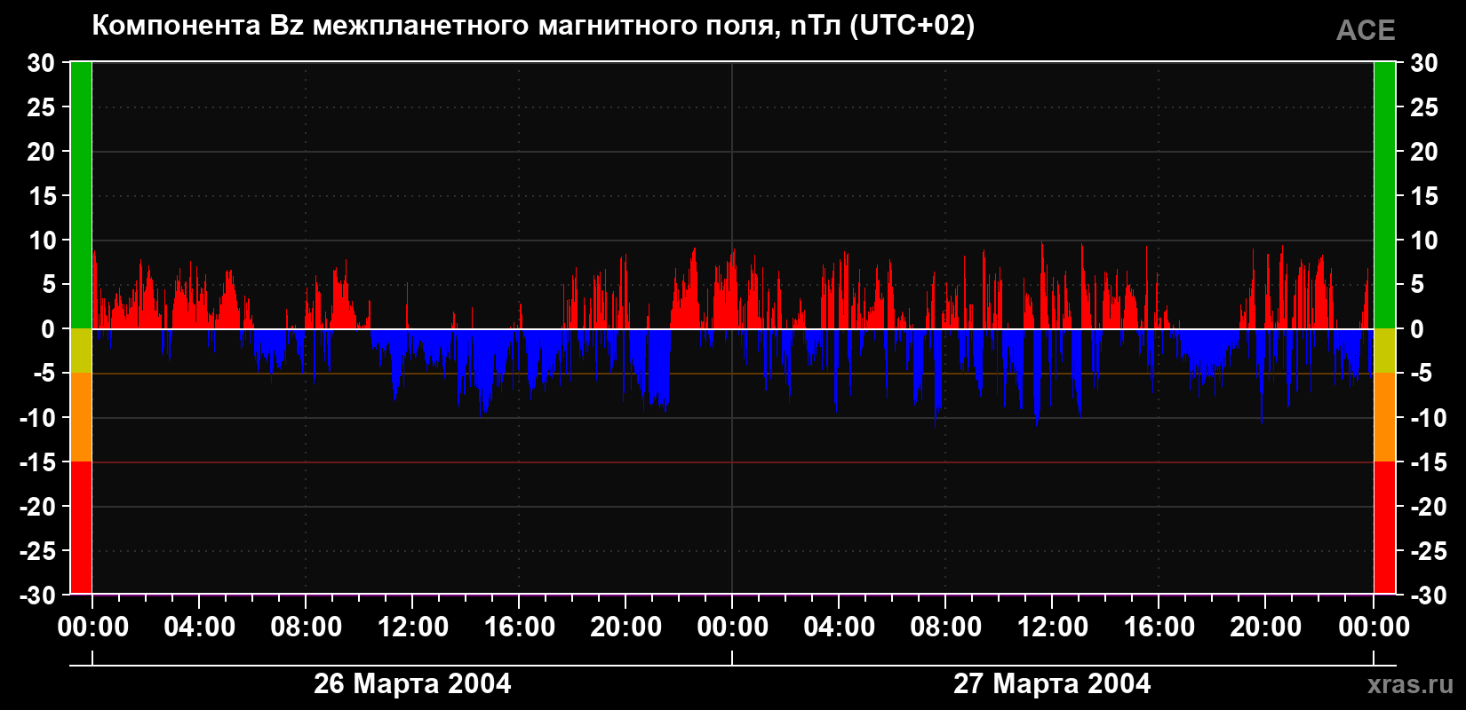 Компонента Bz магнитного поля солнечного ветра