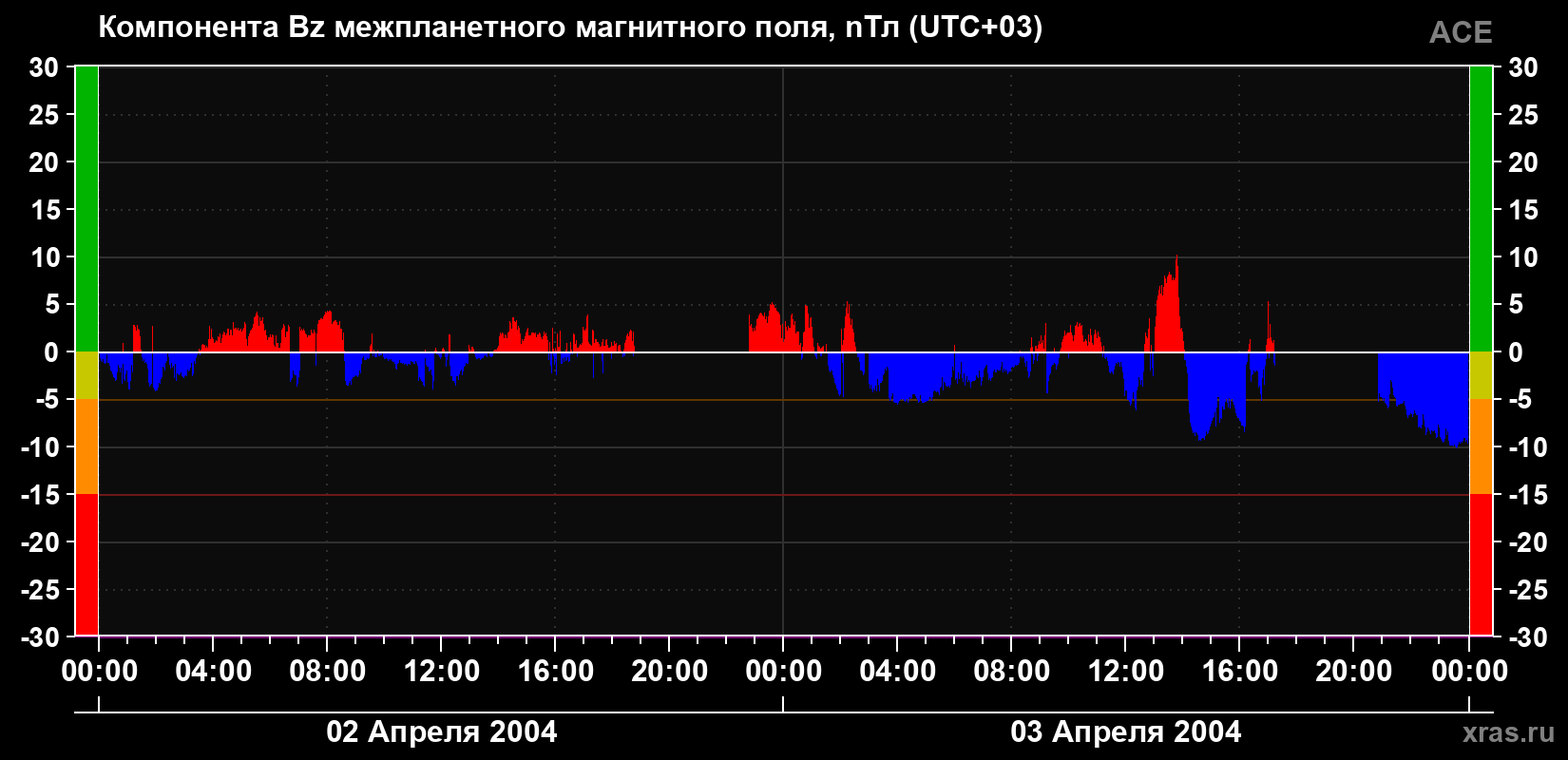 Компонента Bz магнитного поля солнечного ветра