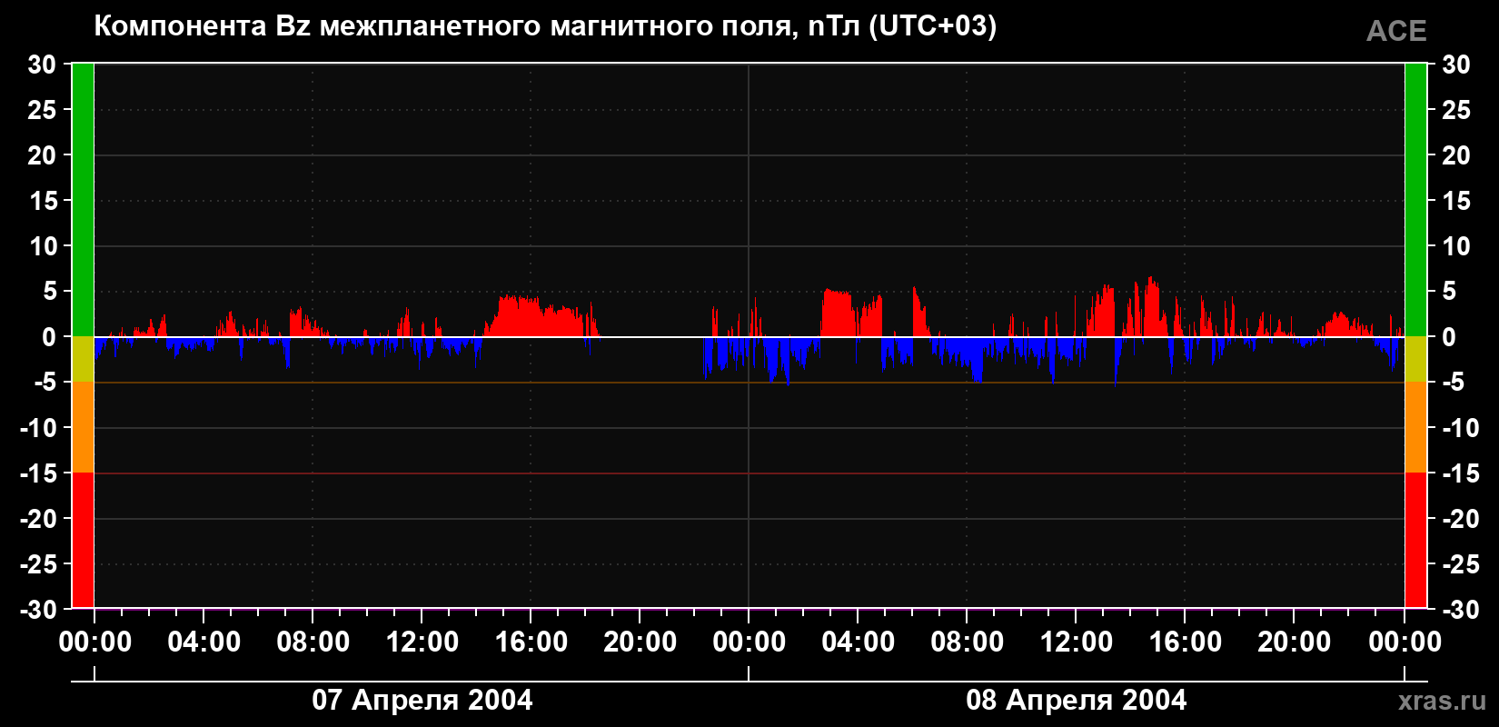 Компонента Bz магнитного поля солнечного ветра
