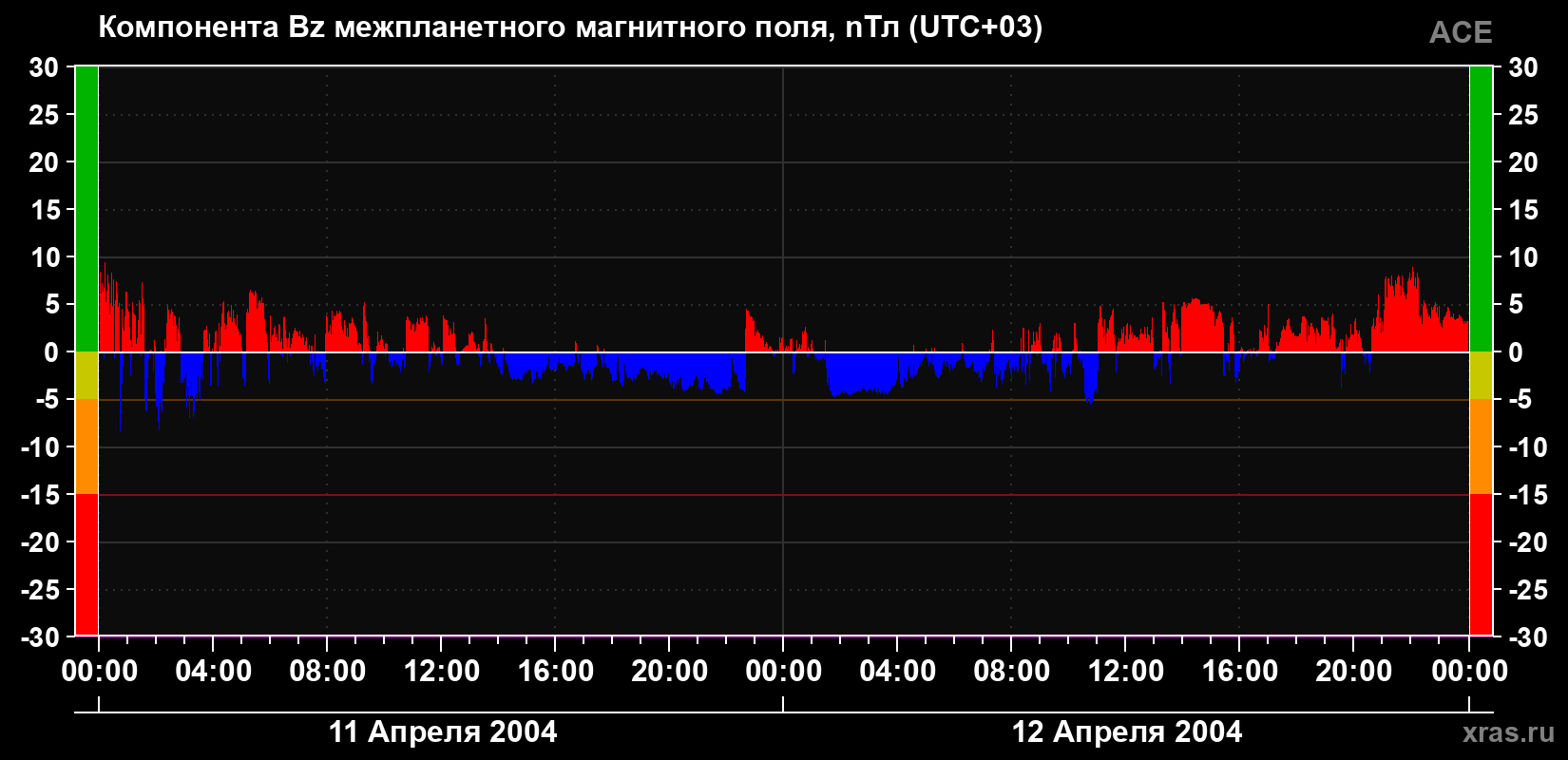 Компонента Bz магнитного поля солнечного ветра