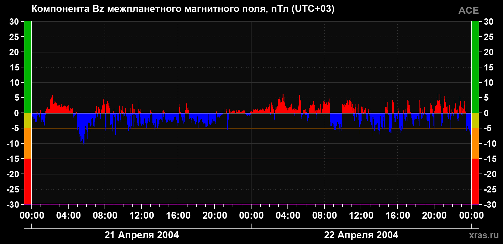Компонента Bz магнитного поля солнечного ветра