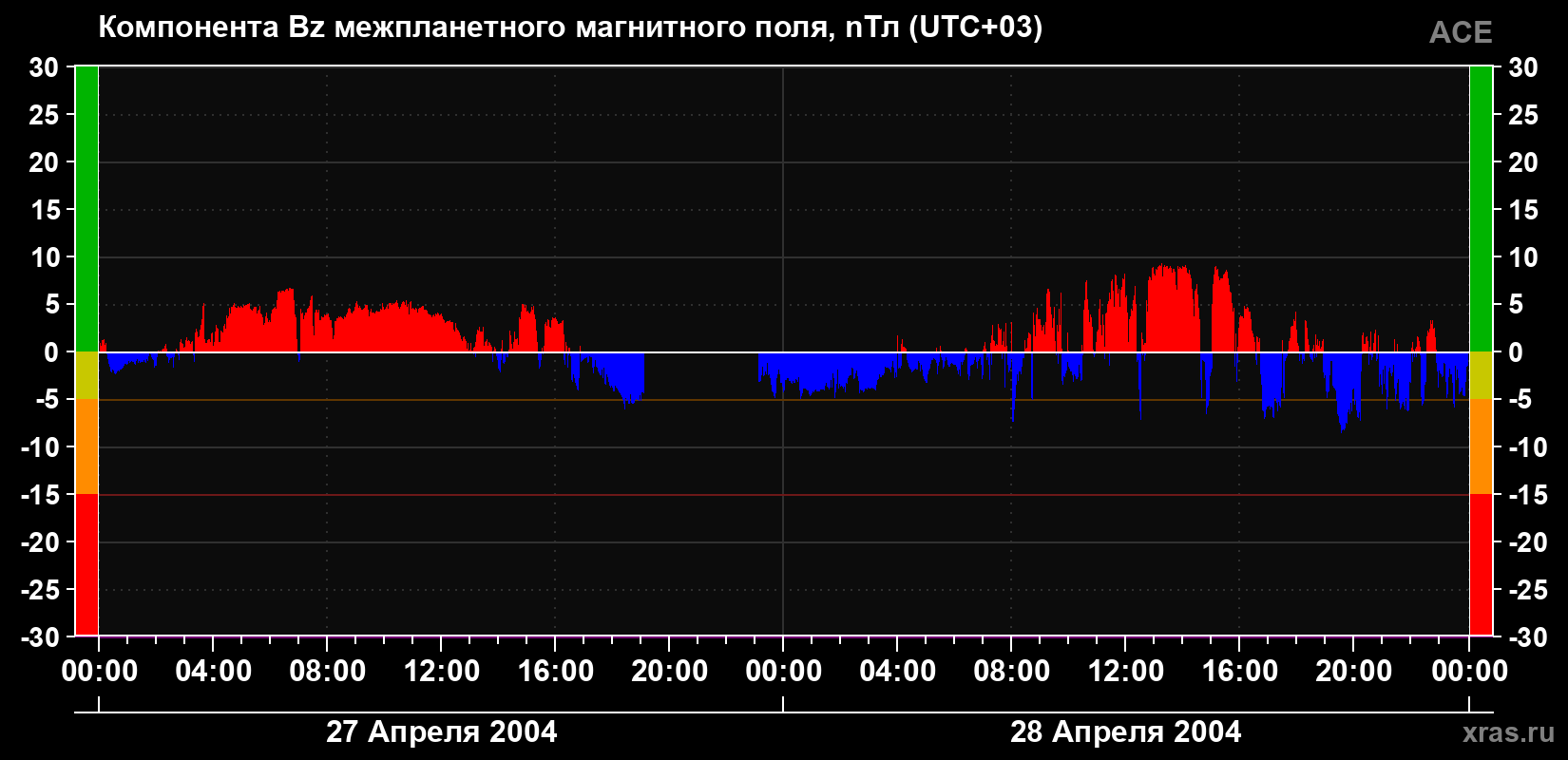 Компонента Bz магнитного поля солнечного ветра