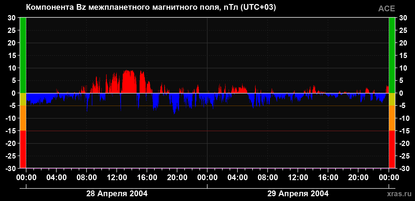 Компонента Bz магнитного поля солнечного ветра