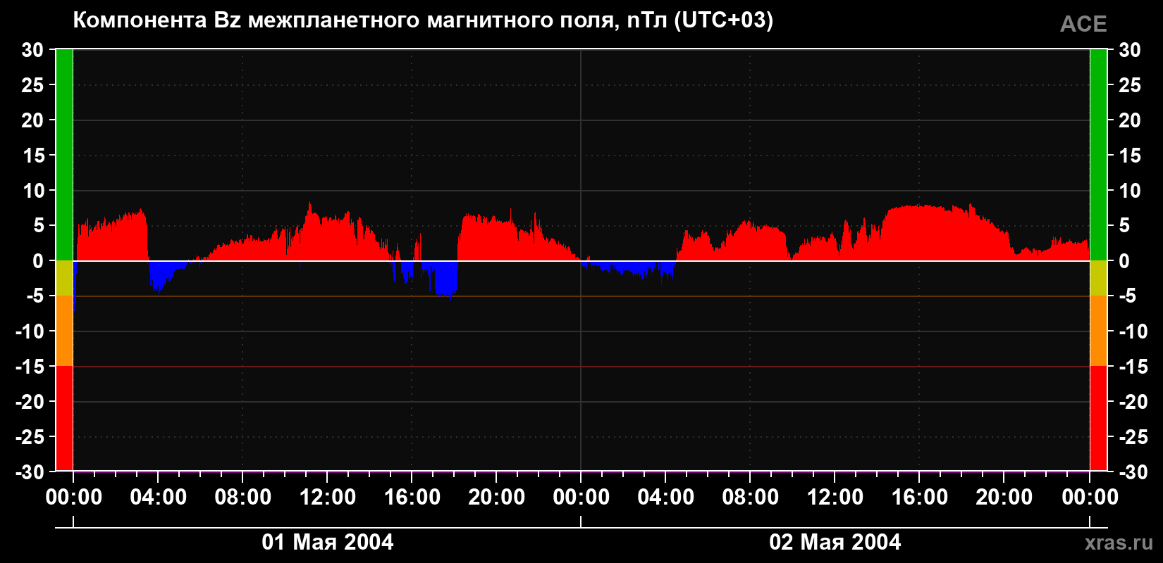 Компонента Bz магнитного поля солнечного ветра