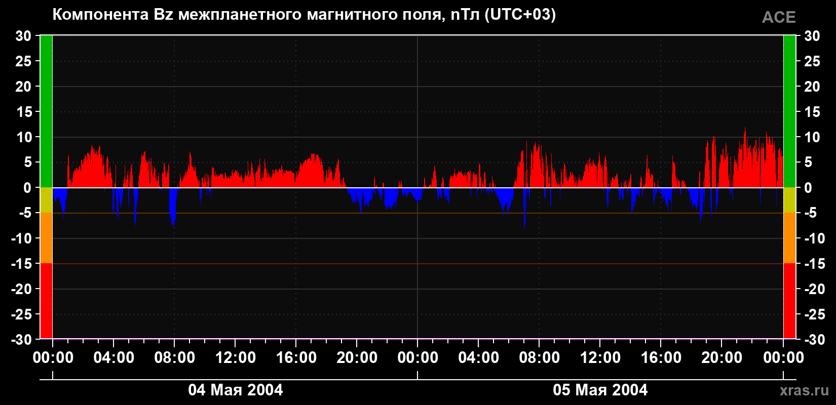 Компонента Bz магнитного поля солнечного ветра
