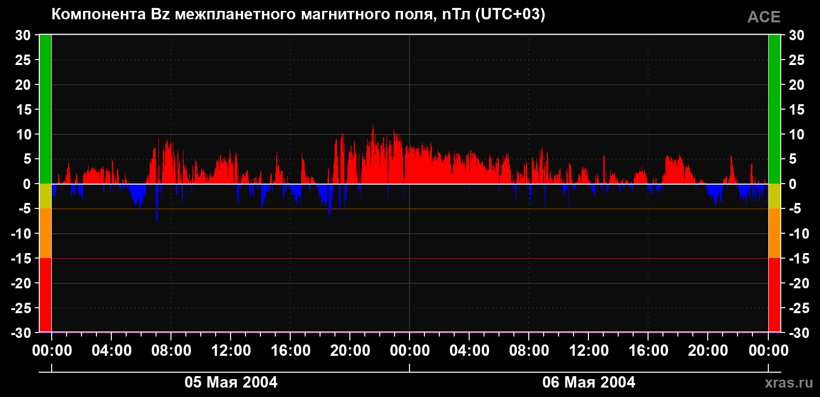 Компонента Bz магнитного поля солнечного ветра