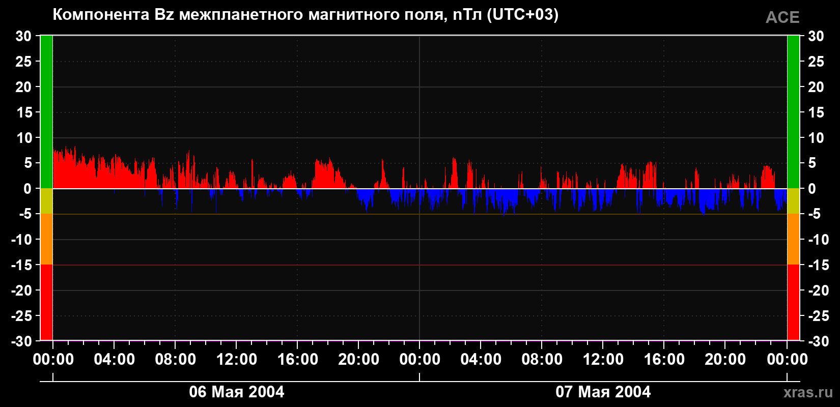 Компонента Bz магнитного поля солнечного ветра