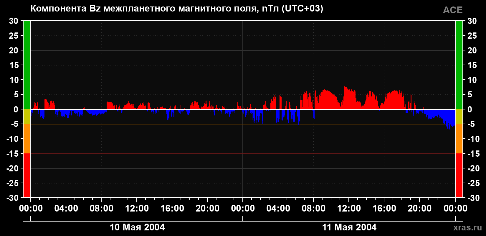 Компонента Bz магнитного поля солнечного ветра