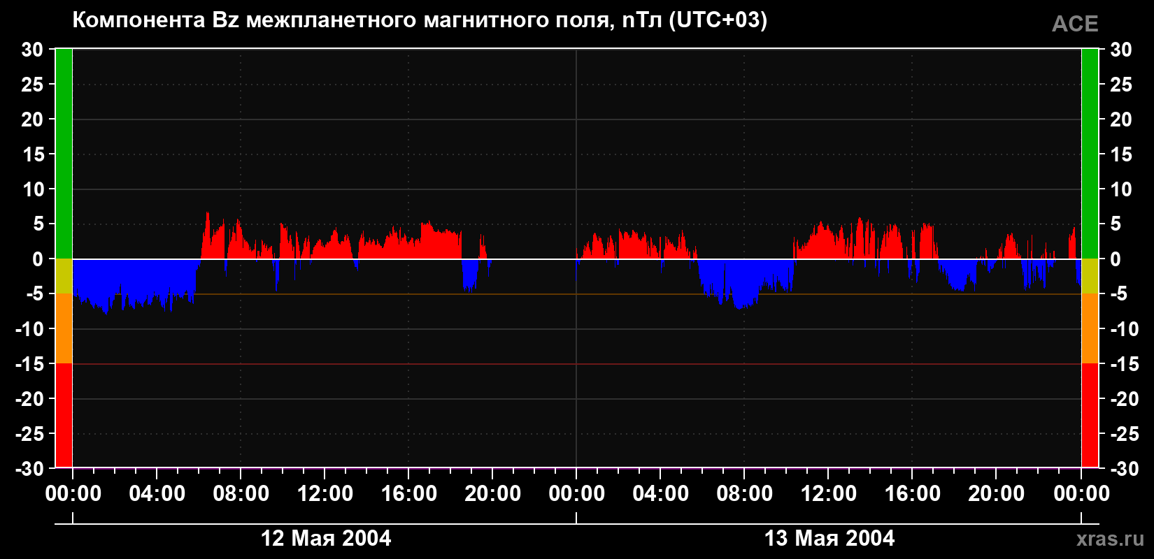 Компонента Bz магнитного поля солнечного ветра