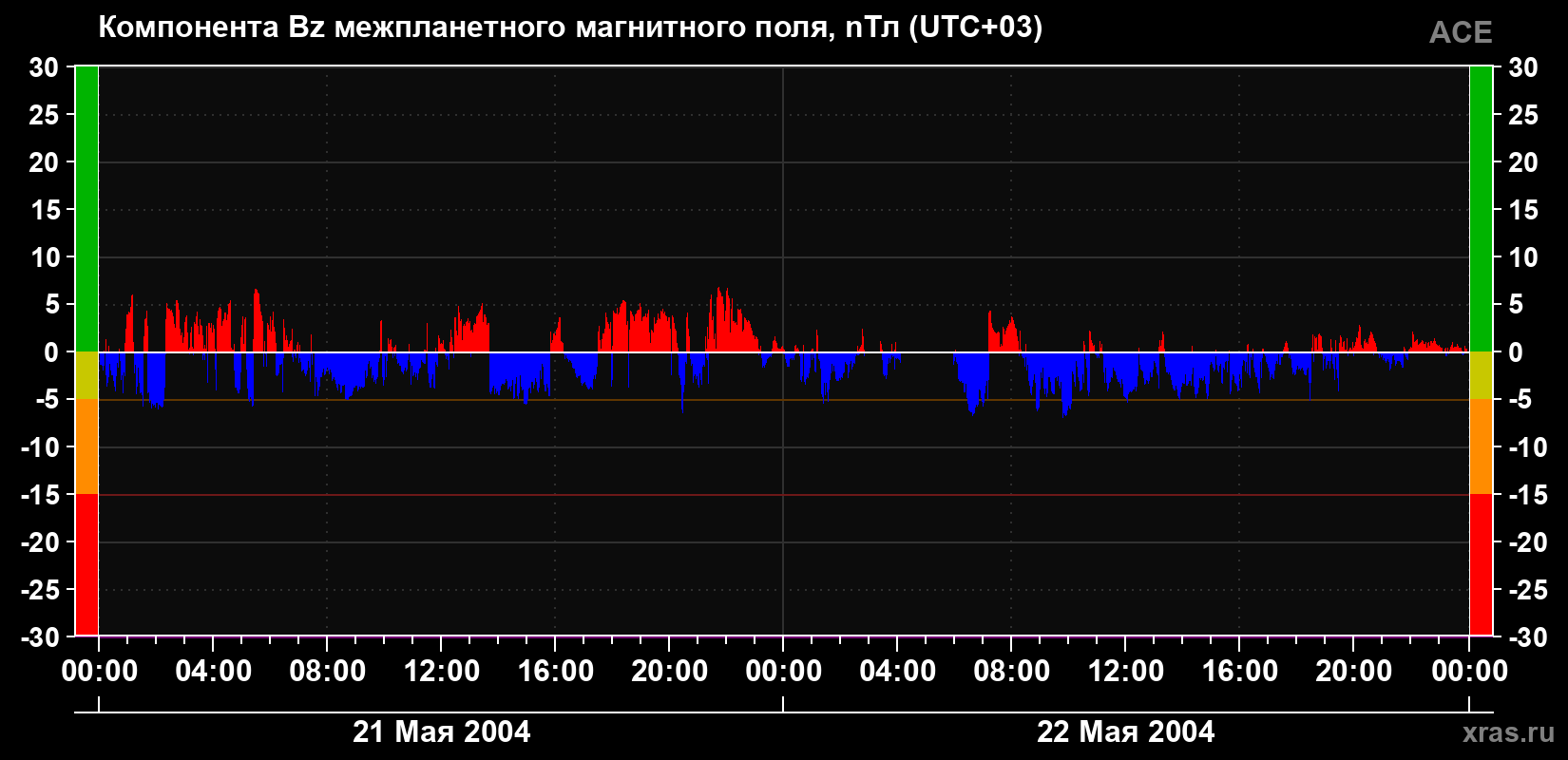 Компонента Bz магнитного поля солнечного ветра