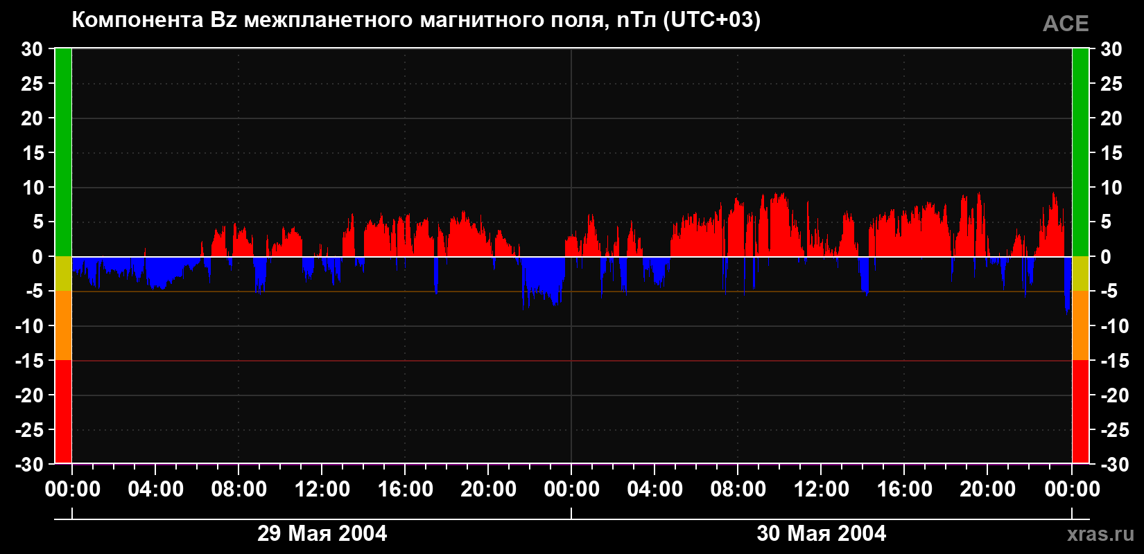 Компонента Bz магнитного поля солнечного ветра