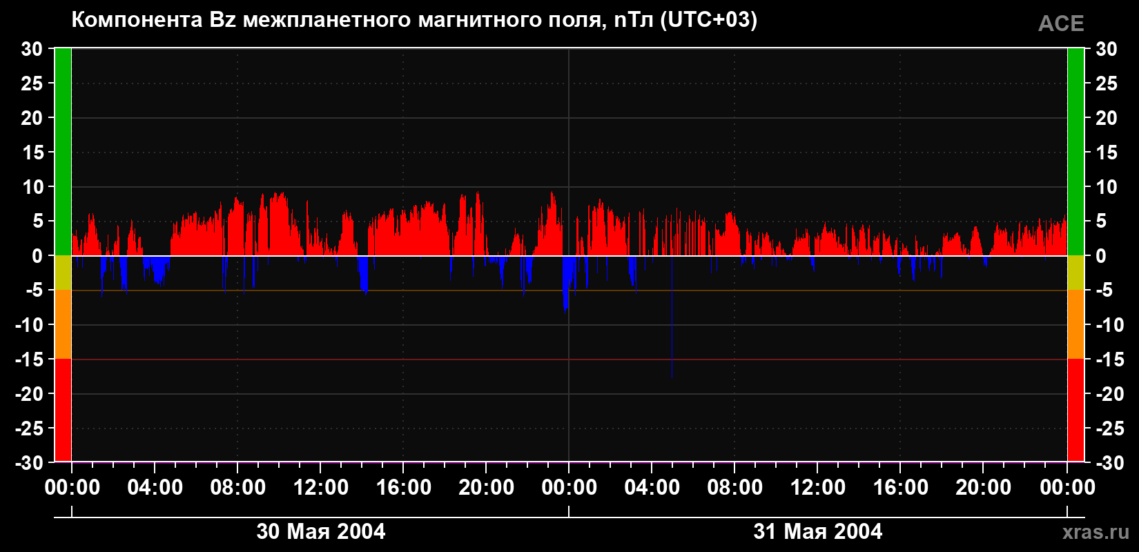 Компонента Bz магнитного поля солнечного ветра