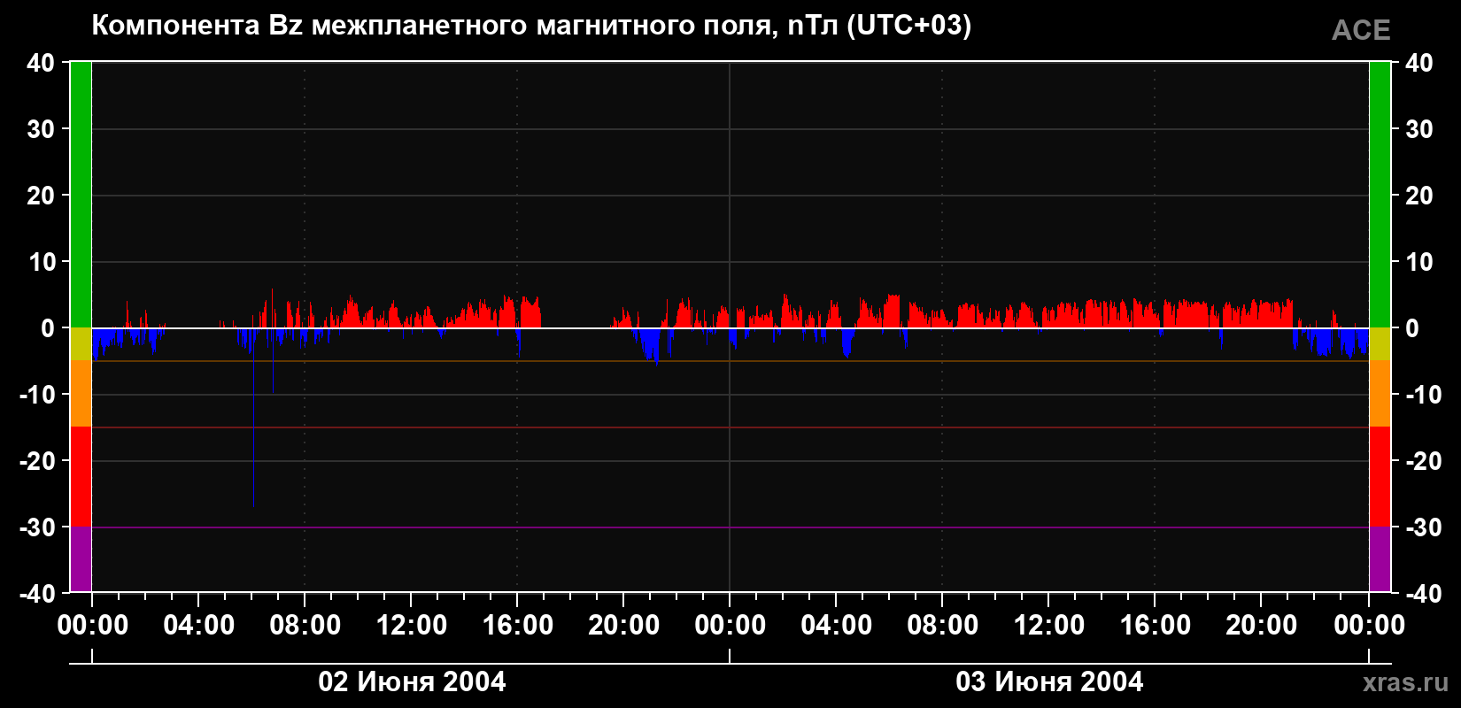Компонента Bz магнитного поля солнечного ветра