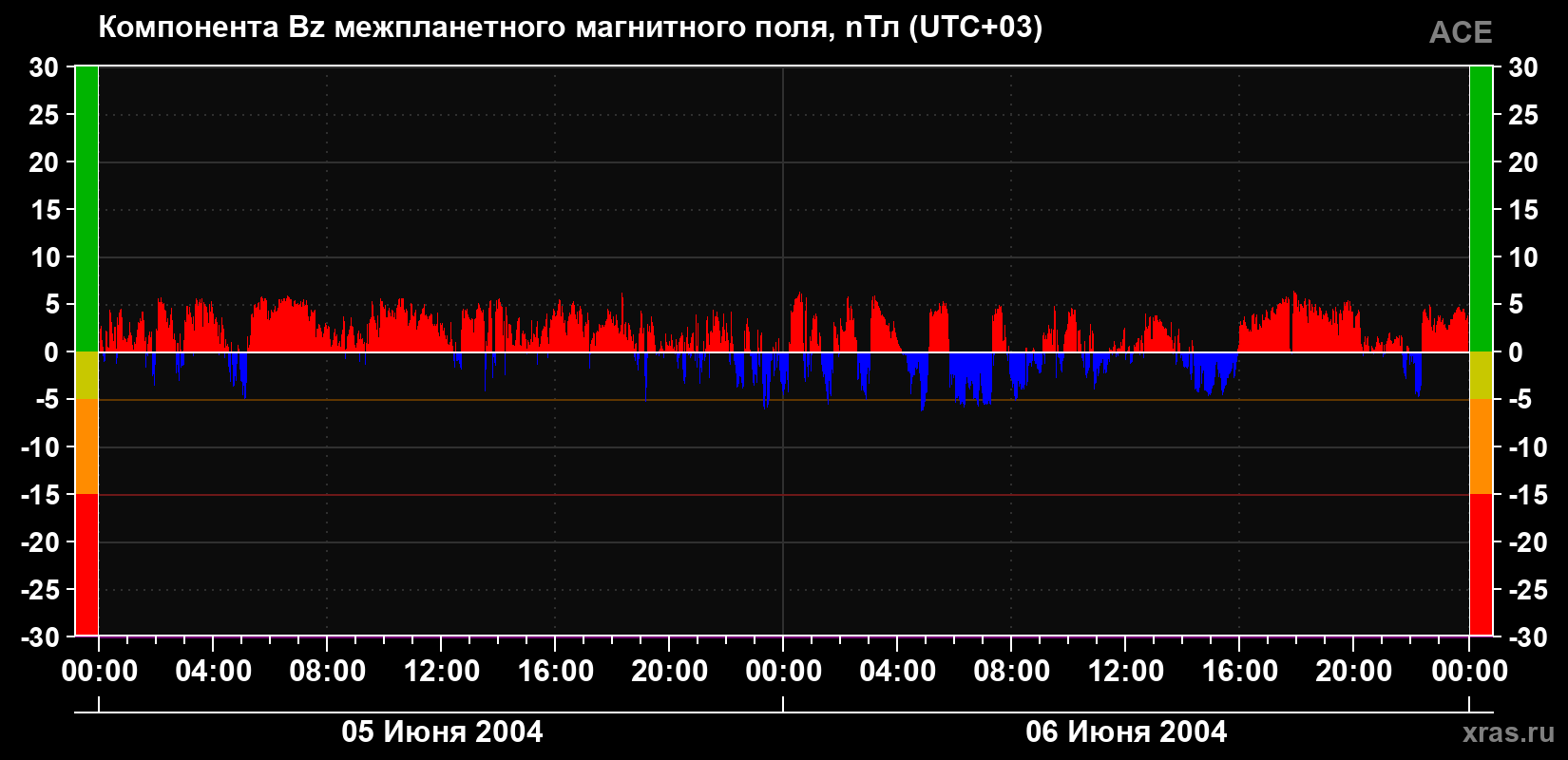 Компонента Bz магнитного поля солнечного ветра