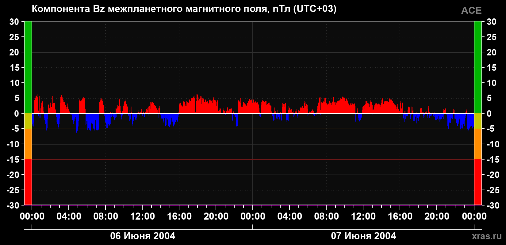 Компонента Bz магнитного поля солнечного ветра