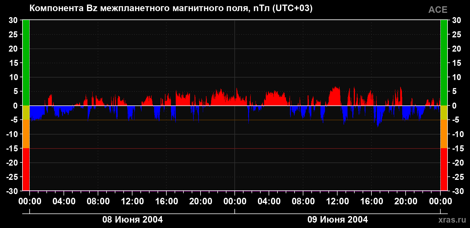 Компонента Bz магнитного поля солнечного ветра