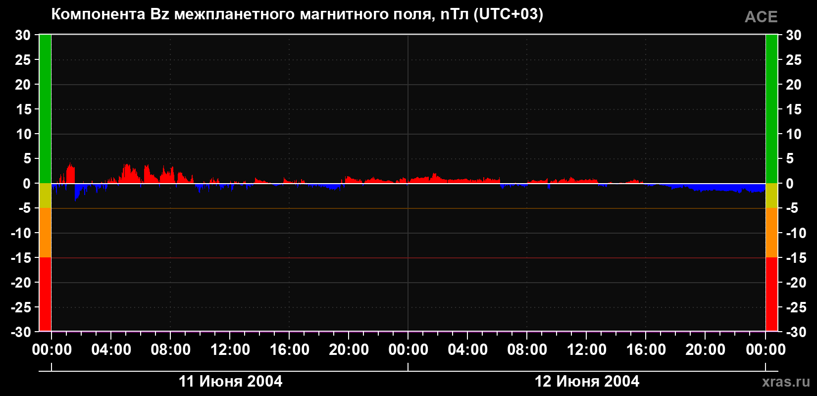 Компонента Bz магнитного поля солнечного ветра