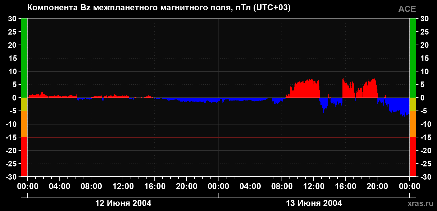 Компонента Bz магнитного поля солнечного ветра