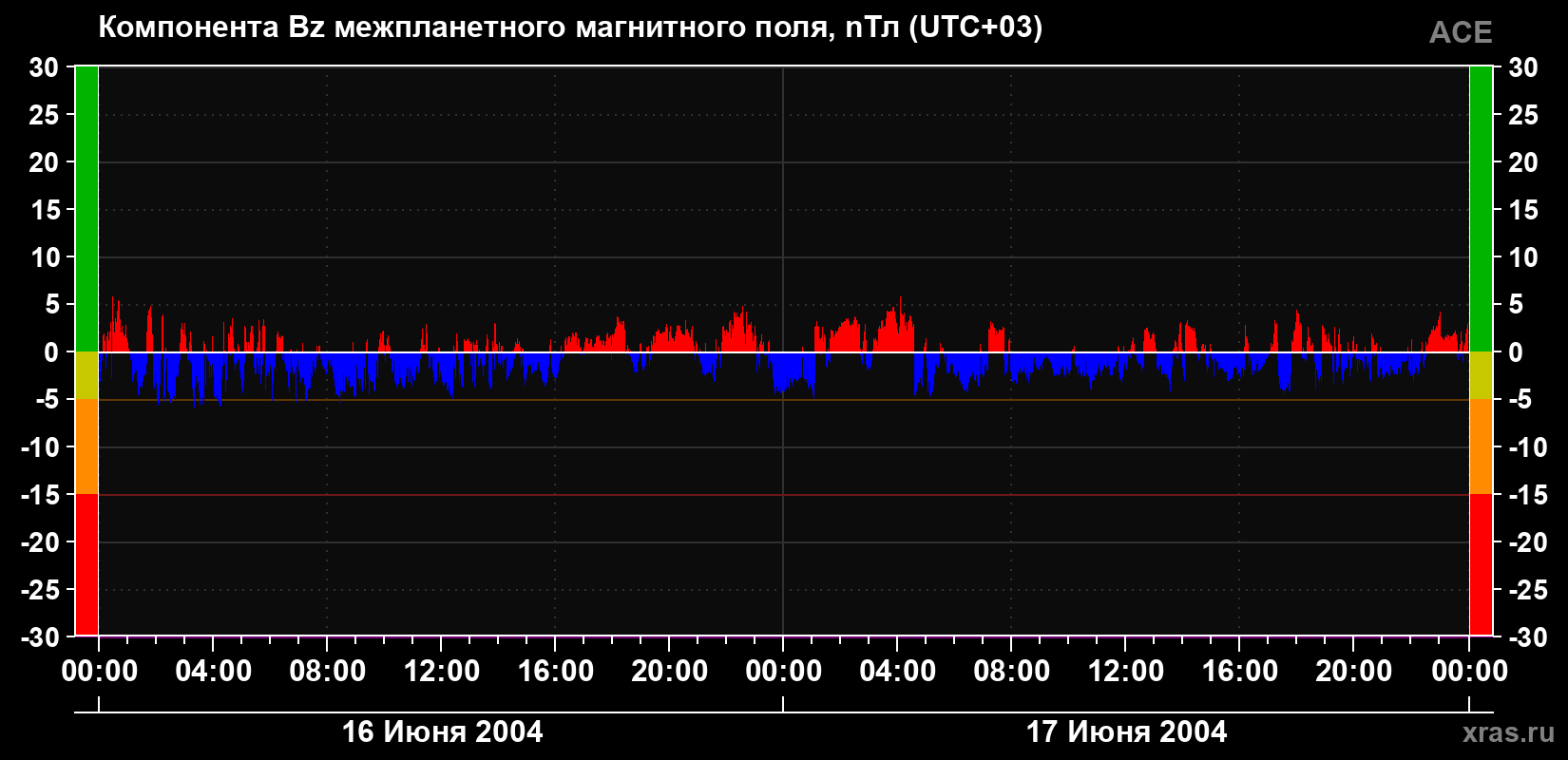 Компонента Bz магнитного поля солнечного ветра