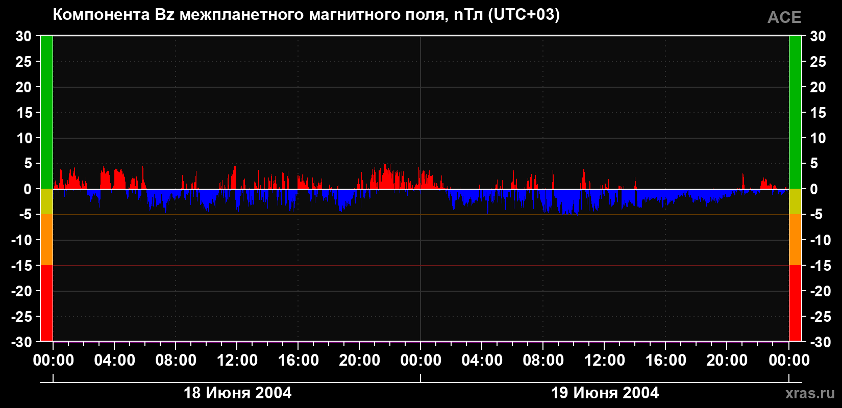 Компонента Bz магнитного поля солнечного ветра