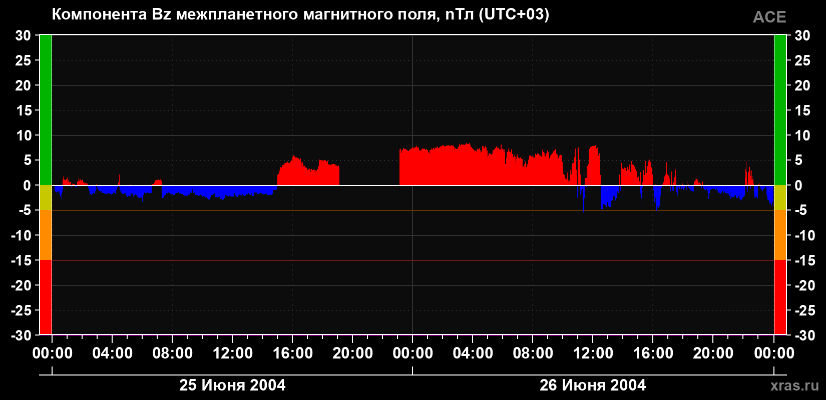 Компонента Bz магнитного поля солнечного ветра