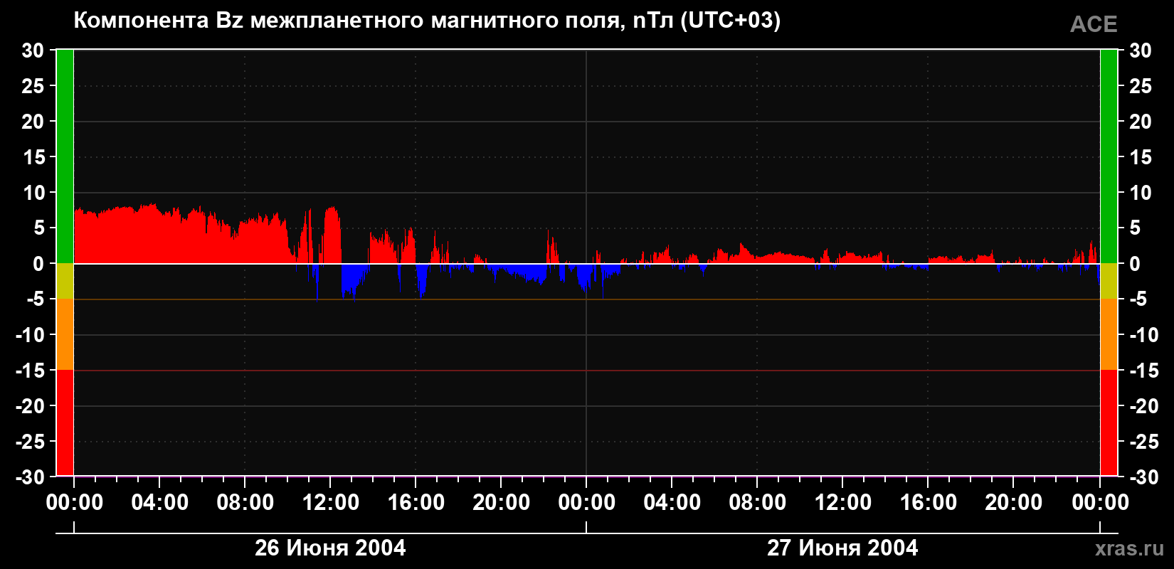 Компонента Bz магнитного поля солнечного ветра