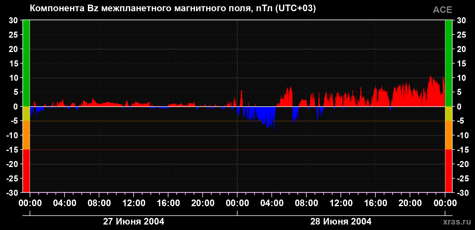 Компонента Bz магнитного поля солнечного ветра