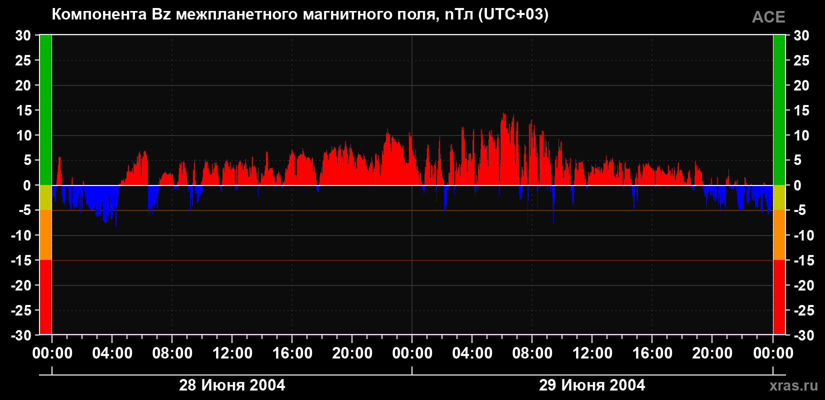 Компонента Bz магнитного поля солнечного ветра