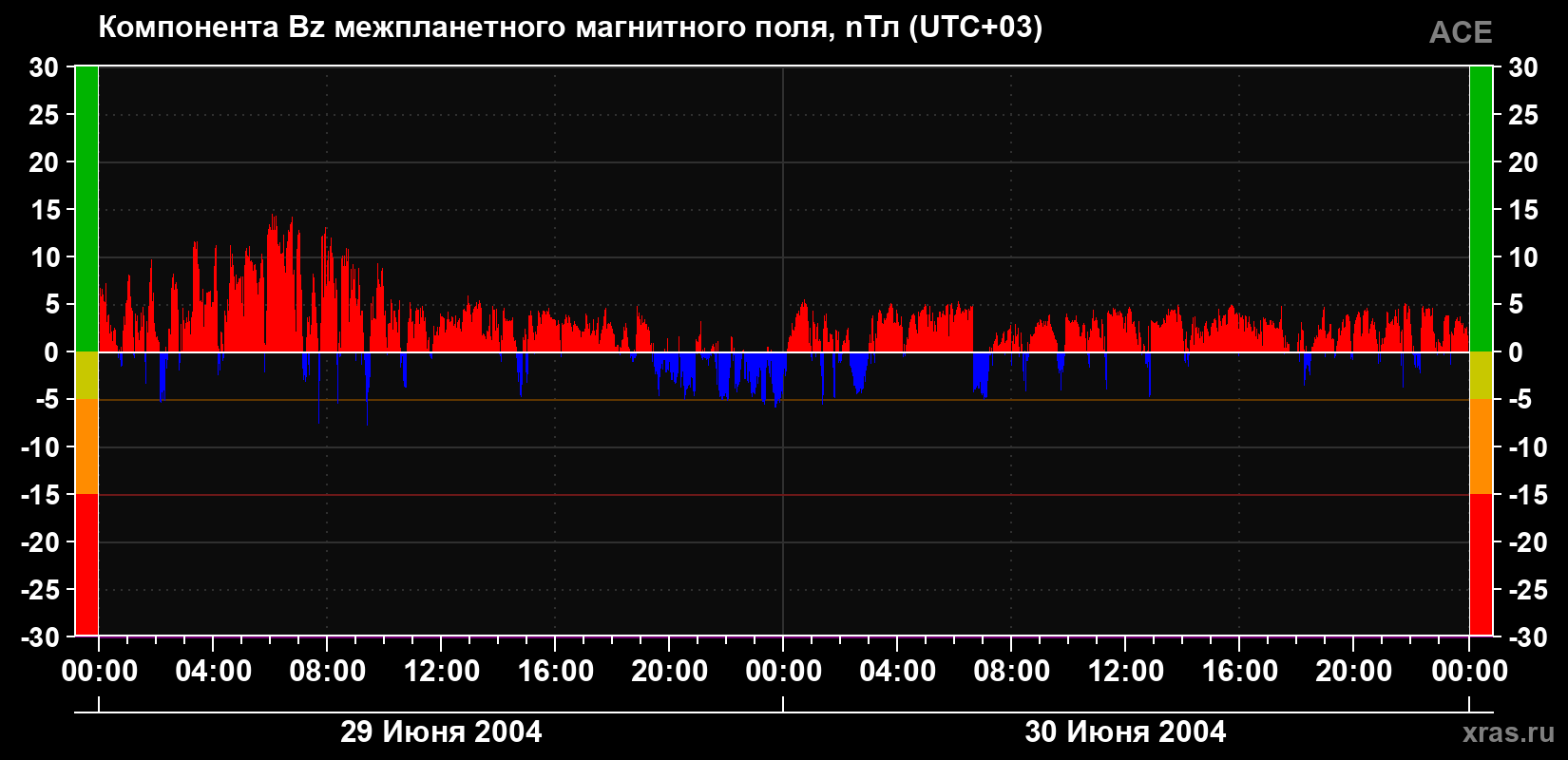 Компонента Bz магнитного поля солнечного ветра