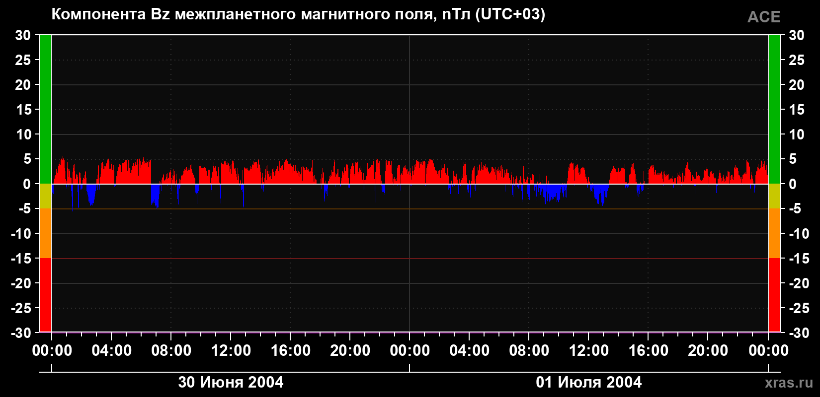 Компонента Bz магнитного поля солнечного ветра