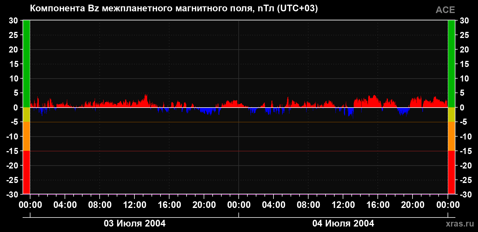 Компонента Bz магнитного поля солнечного ветра