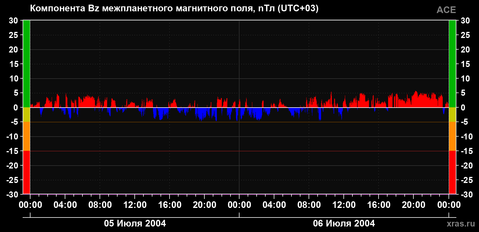 Компонента Bz магнитного поля солнечного ветра
