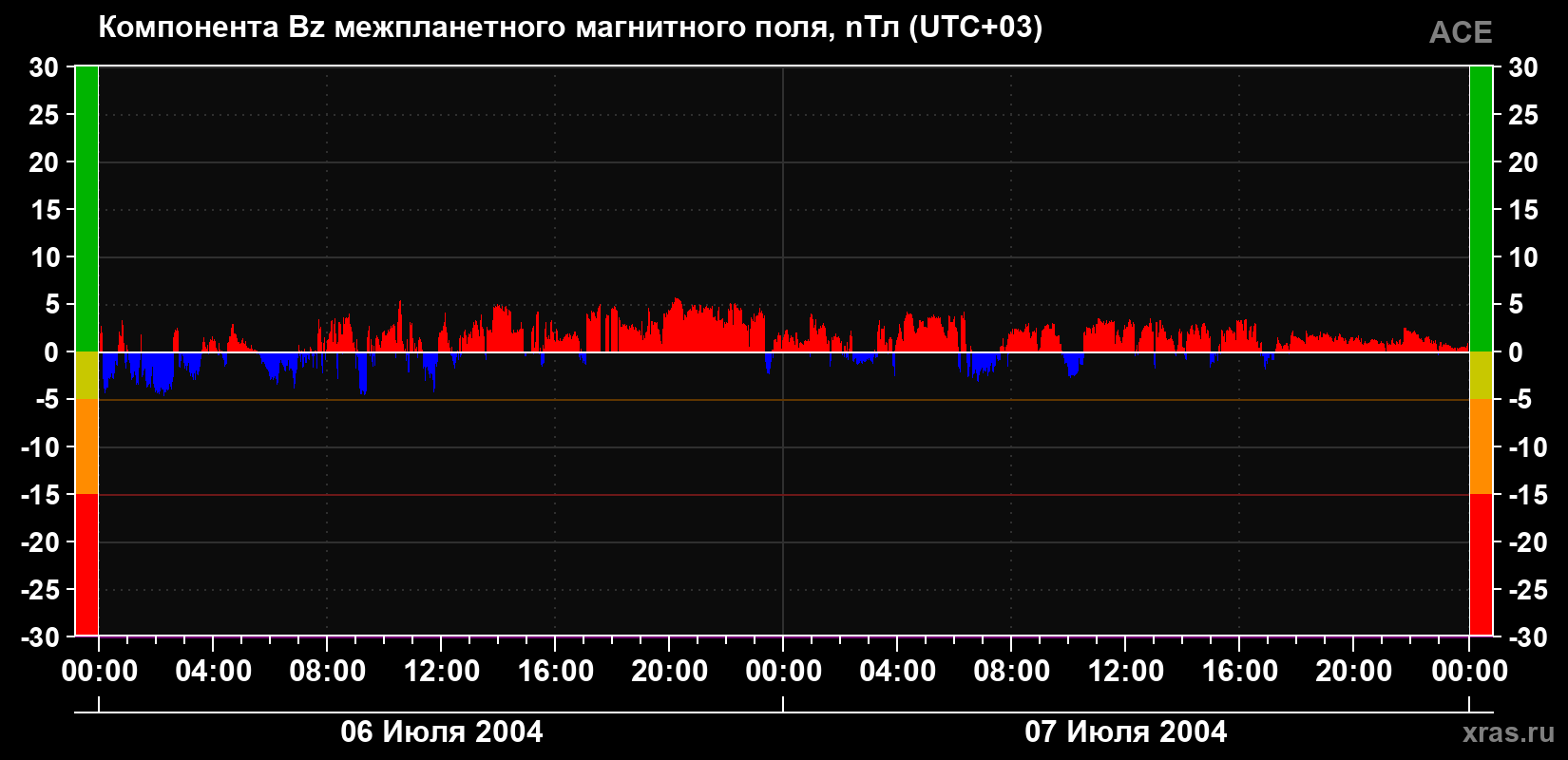 Компонента Bz магнитного поля солнечного ветра
