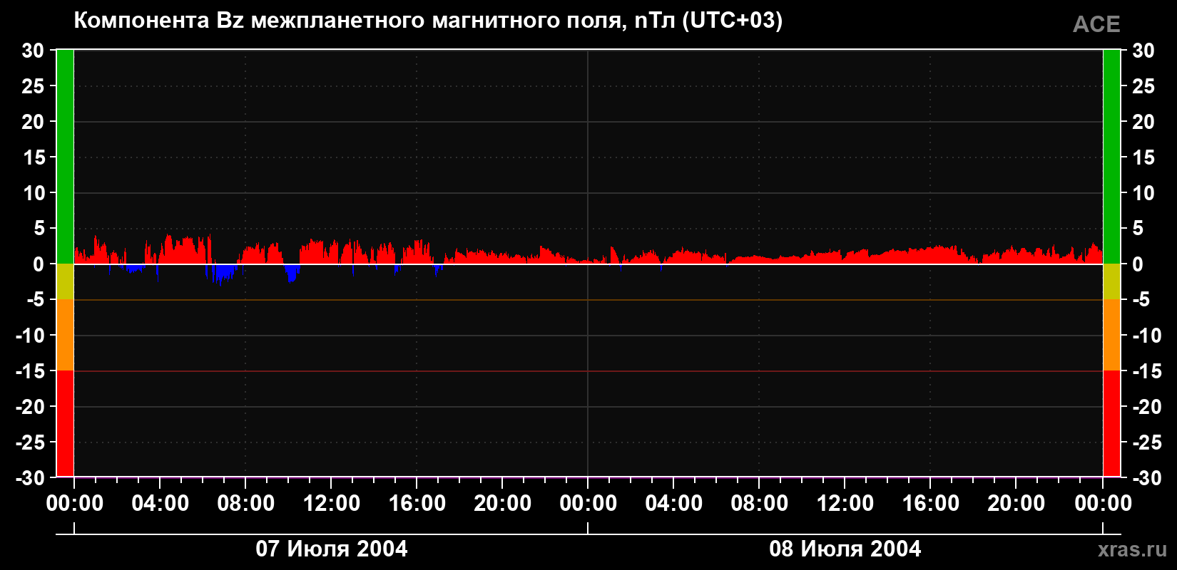 Компонента Bz магнитного поля солнечного ветра