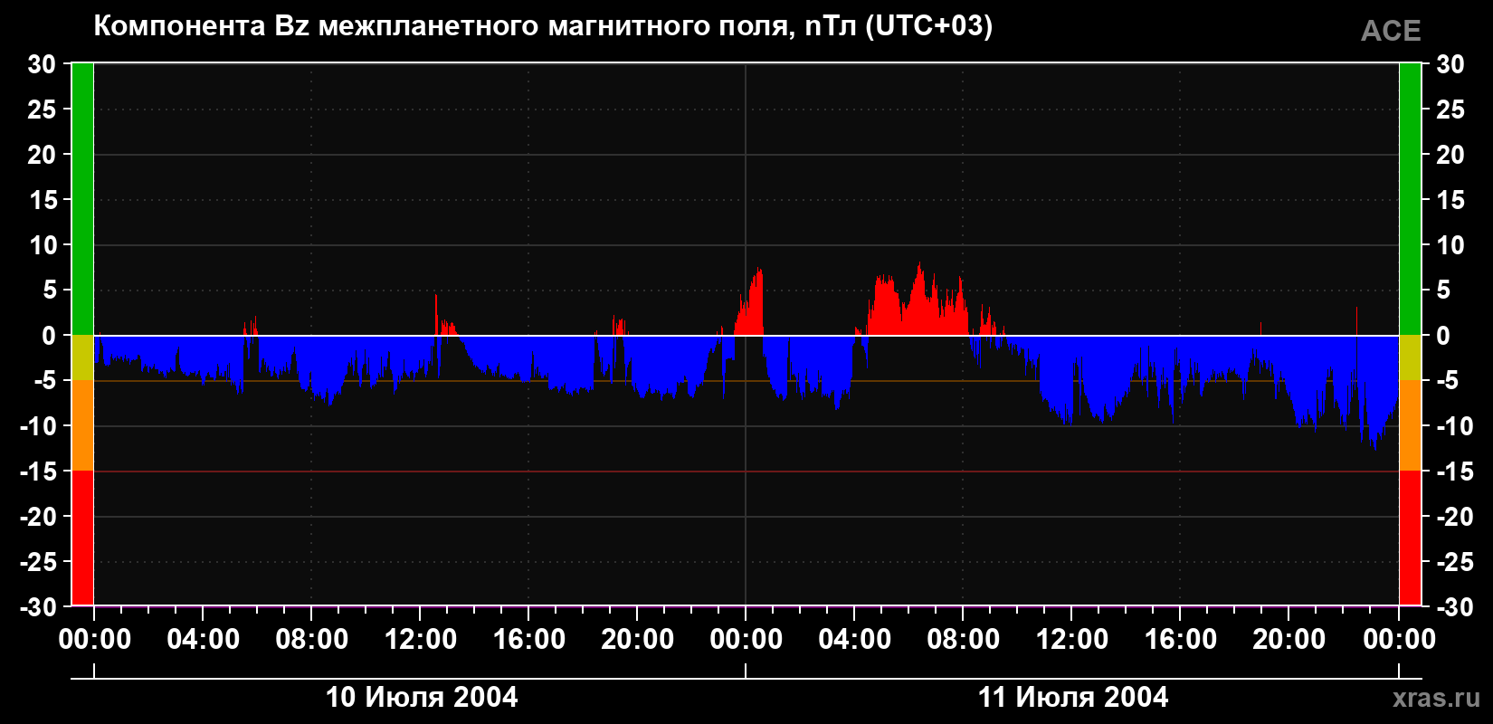 Компонента Bz магнитного поля солнечного ветра