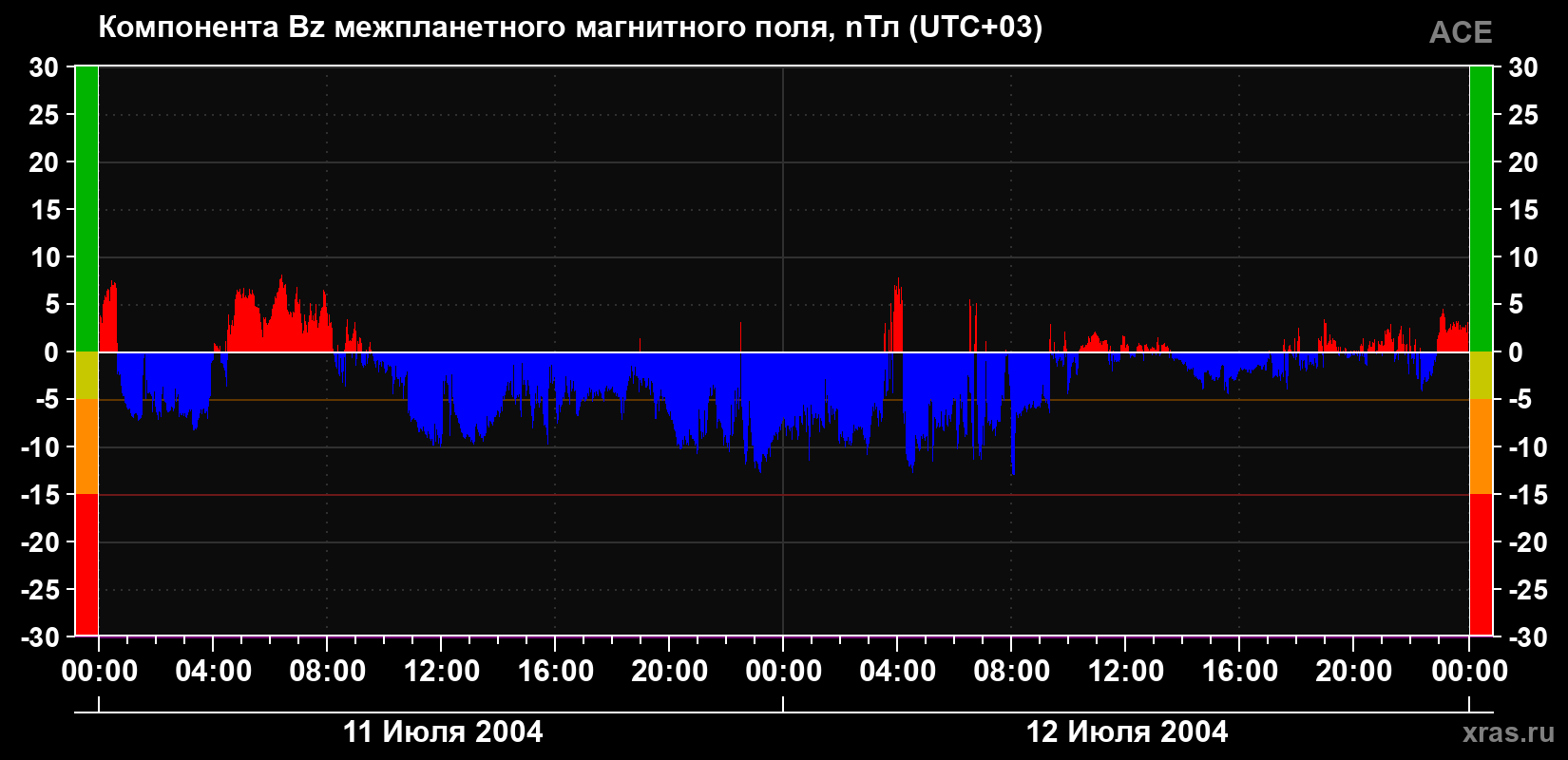 Компонента Bz магнитного поля солнечного ветра