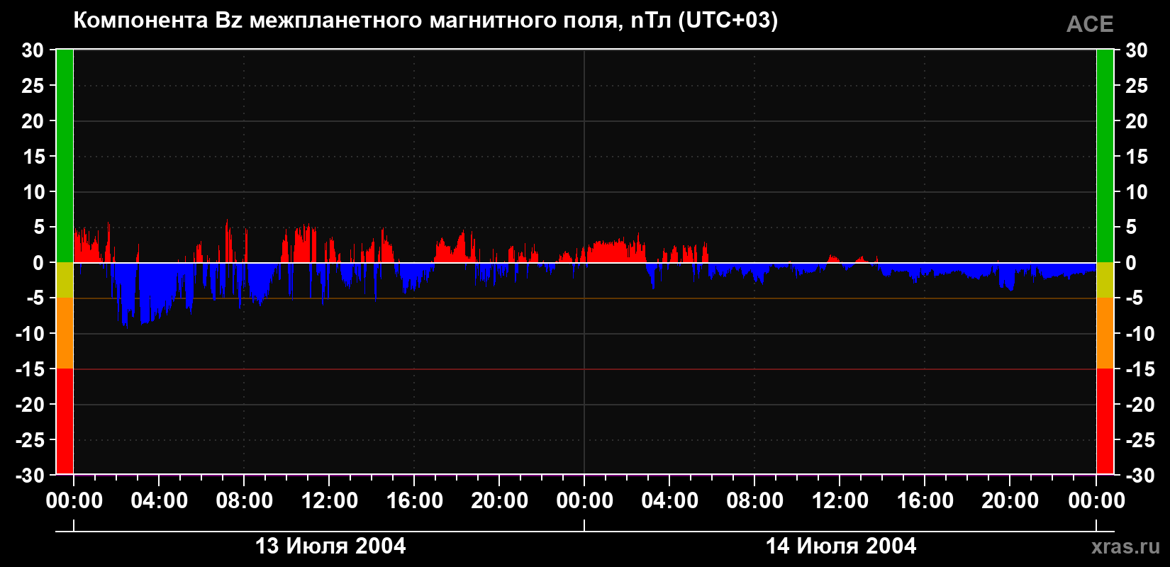Компонента Bz магнитного поля солнечного ветра