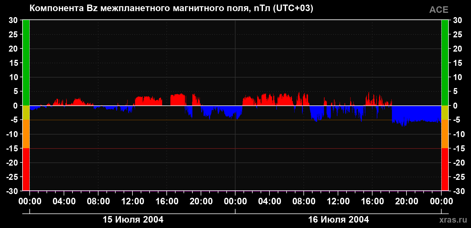 Компонента Bz магнитного поля солнечного ветра