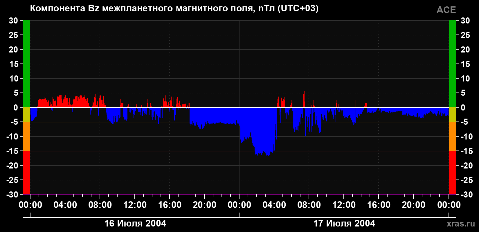 Компонента Bz магнитного поля солнечного ветра