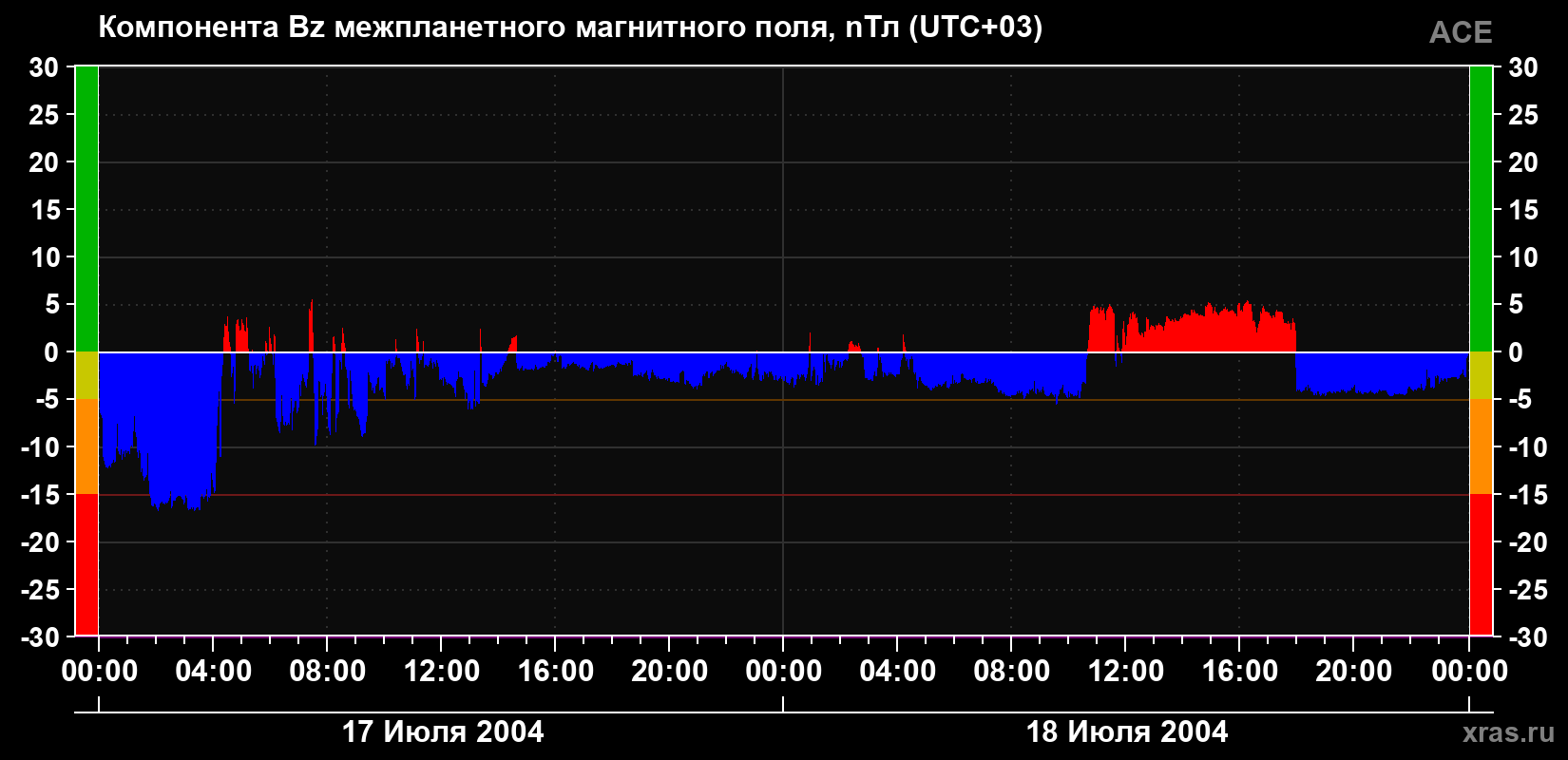Компонента Bz магнитного поля солнечного ветра